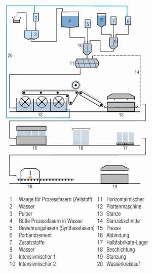 Herstellung von Faserzement