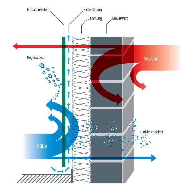 hinterlüftete Fassade im Querschnitt