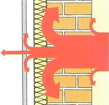 Wärmestop vorgehängte hinterlüftete Fassade