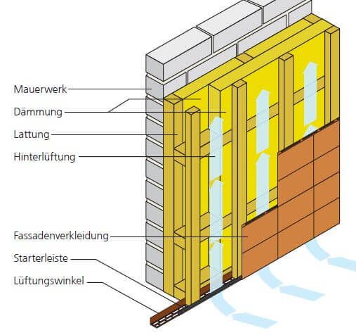 Aufbau Unterkonstruktion Fassadenplatten mit zweilagiger Dämmung