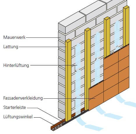 Aufbau Unterkonstruktion Fassadenplatten ohne Dämmung